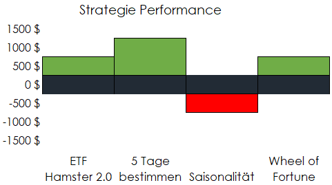 Trading Tagebuch Strategie Performance