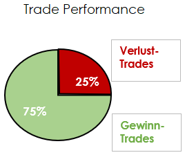 Trading Tagebuch Trade Performance